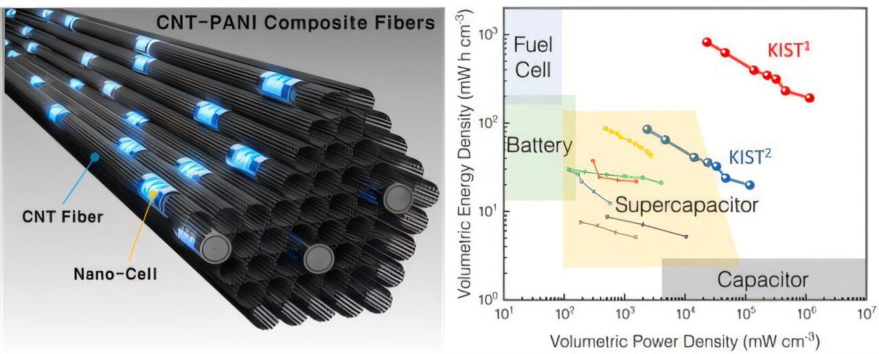 科学家开发出下一代储能技术 可同时实现高
