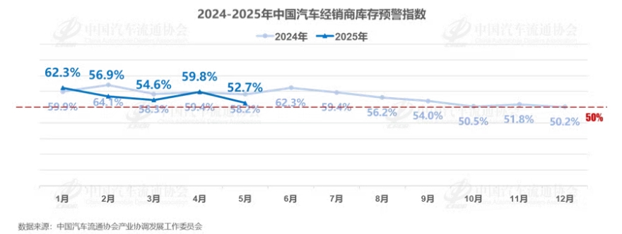 5月经销商库存预警指数降为52.7%，压